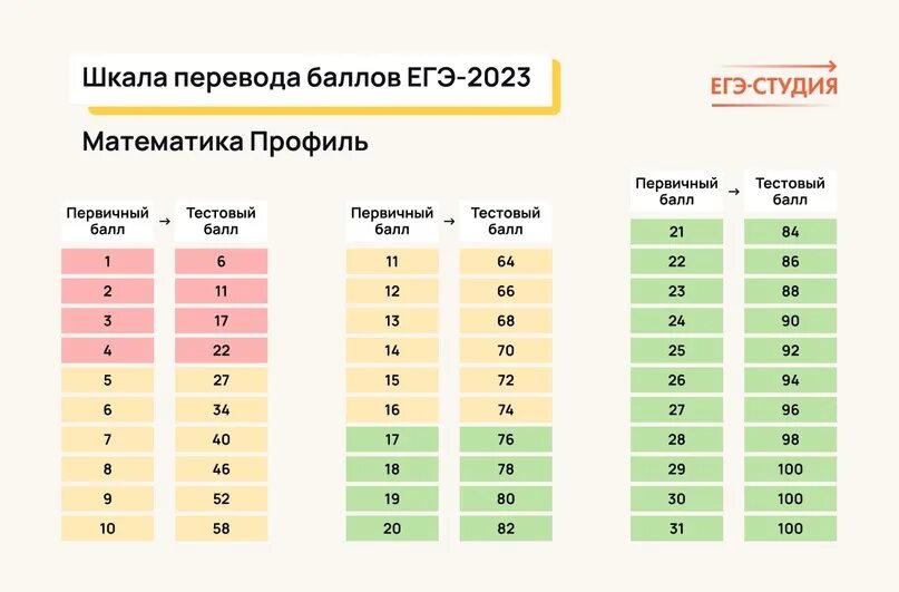 Шкала перевода баллов русский 2024