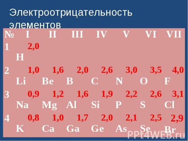 Наибольшей электроотрицательностью среди элементов. Электроотрицательность. что такое электроотрицательность в химии. формулы электроотрицательности химических элементов. электроотрицательность примеры.