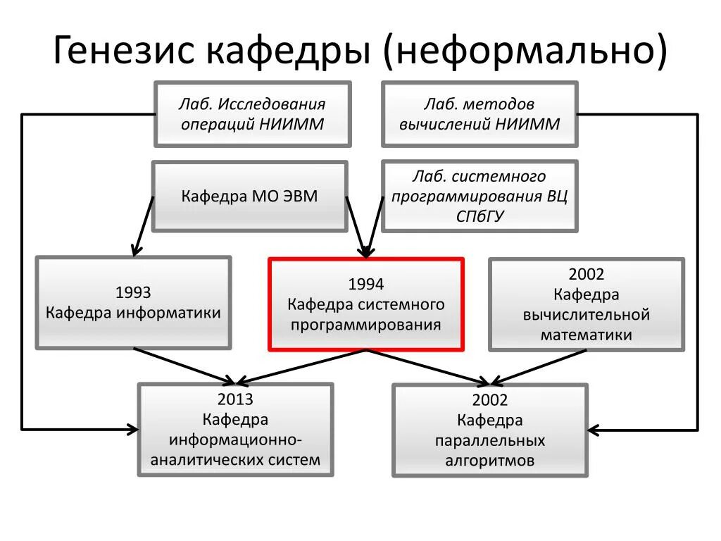 Магистратура СПБ программная инженерия. Кафедра исследования операций. Генезис схема. Генезис менеджмента. Генезис исследования