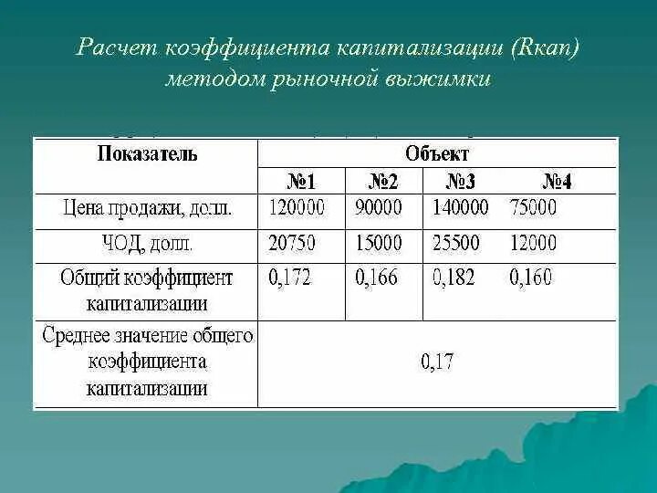 Общий коэффициент капитализации. Определить коэффициент капитализации. Расчет коэффициента капитализации. Определить общий коэффициент капитализации.