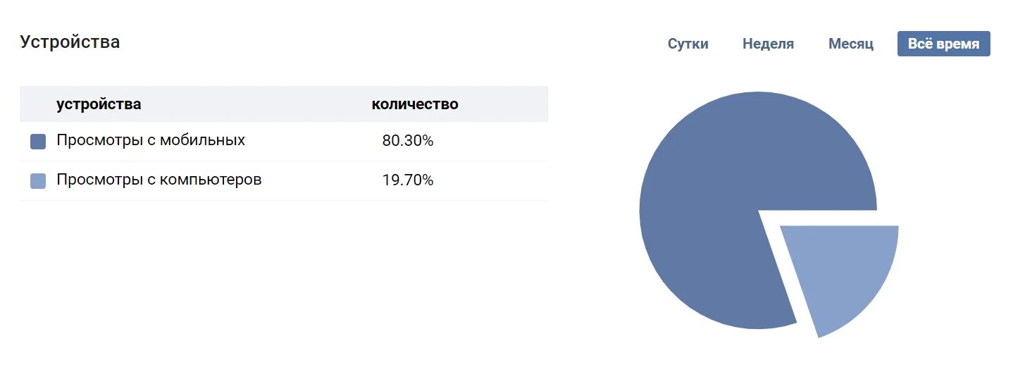 Статистика ВКОНТАКТЕ. Статистика сообщества ВК. Статистика посещения группы ВК. Статистика охват аудитории сообщества.