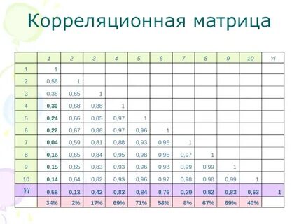 Корреляционная матрица
