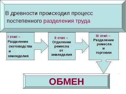 Вид деятельности при котором происходит обмен