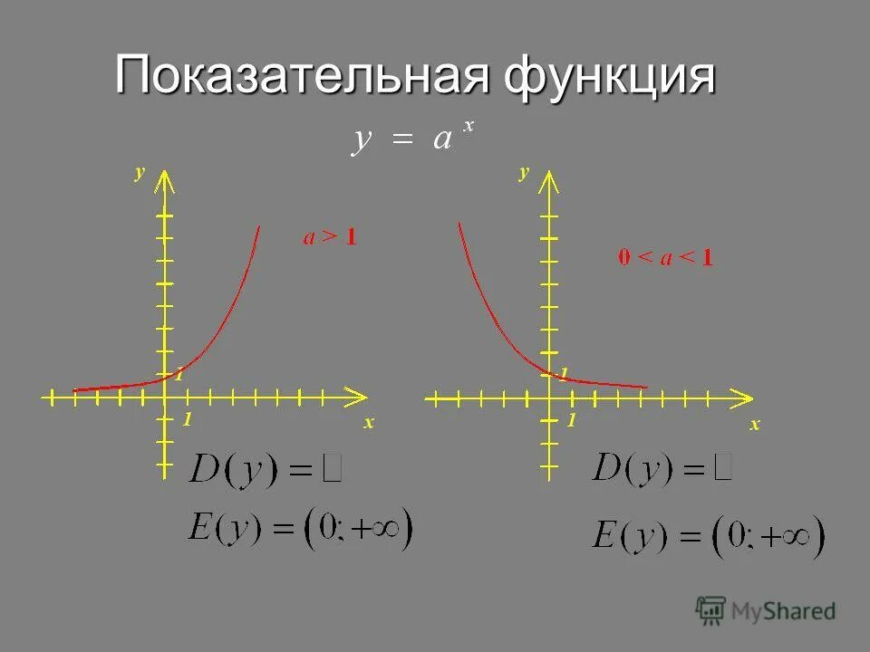 Показательная функция обладает следующими свойствами. Множество значений степенной функции. Область определения показательной функции. Виды степенных функций. Множество значений степенной функции.