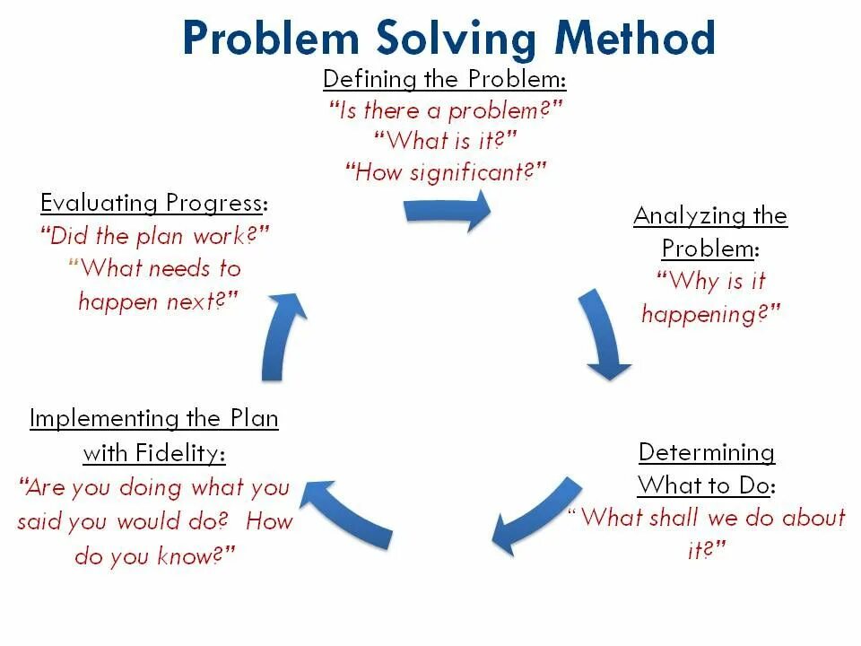 Когда мы используем навык решение проблем. Problem solving method. Problem solving activities. Решение проблемы. Problem solving skills.