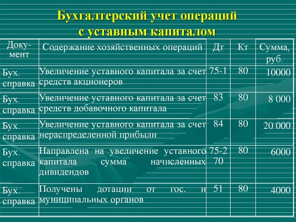 Счет палата. Сформирован уставный капитал организации проводка. Учет вклада уставного капитала проводки. Отражена величина уставного капитала проводка. Бухгалтерские проводки по уставному капиталу ООО.