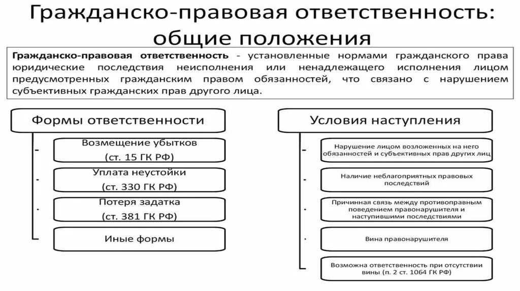 Ответственность предпринимателей рф. Формы гражданско-правовой ответственности. Гражданско-правовая ответственность предпринимателя. Ответственность в гражданском праве. Субъекты гражданско-правовой ответственности.