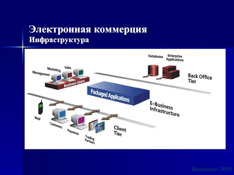 Системы электронной коммерции. Элементы электронной коммерции. Виды электронной коммерции. Типы электронной коммерции. Электронная система электронный магазин