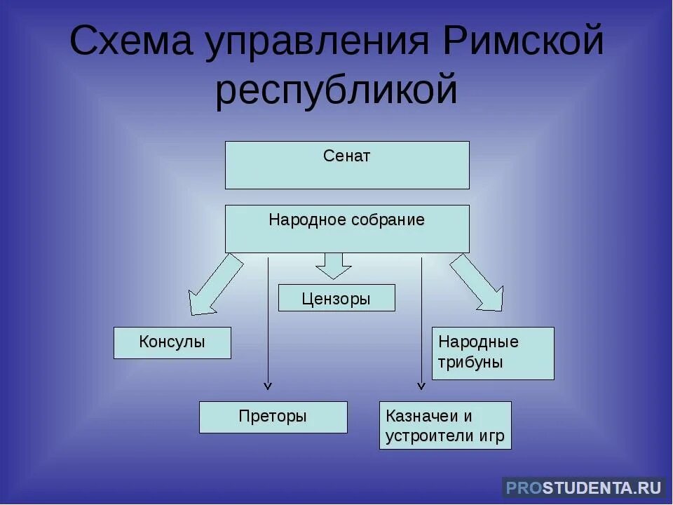 Как изменилось правление в риме. Составьте схему управления римской Республикой. Республика в Риме схема управления. Составьте схему управления римской Республики и римской империи. Структура управления римской Республикой схема.