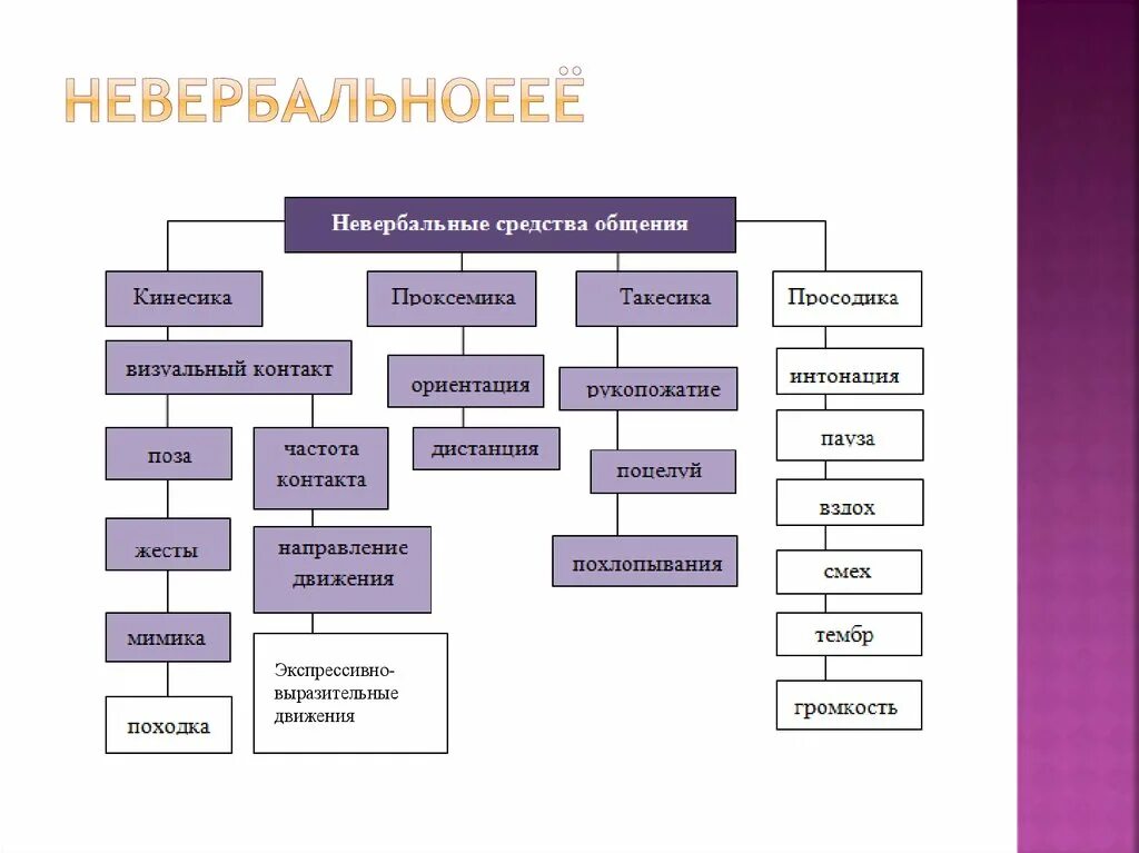 Невербальные средства общения кинесика Такесика проксемика. Кинесика просодика Такесика проксемика. Невербальное средство общения проксемика - это. К средствам невербальной коммуникации относятся кинесика.