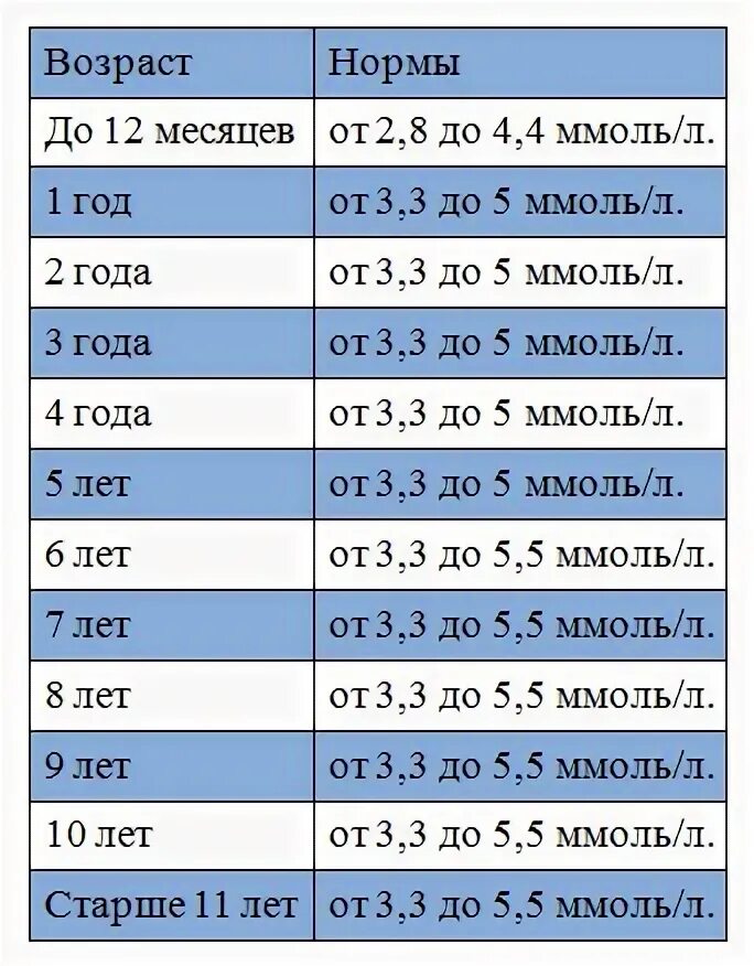 Норма сахара в крови таблица по возрасту у детей 12 лет. Сахар норма у детей 8 лет. Сахар в крови норма у детей 2 года. Норма сахара в крови у ребенка 2.