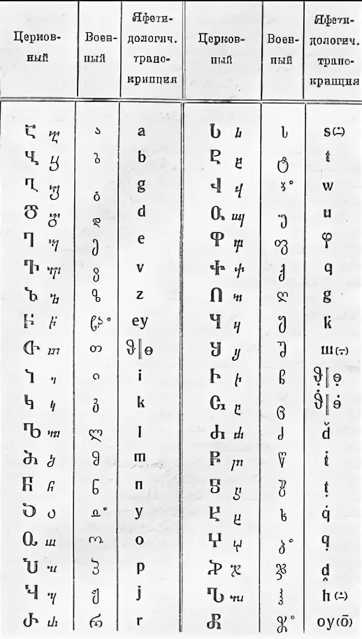 Грузинский и армянский алфавит. Грузинский алфавит с произношением. Грузинская письменность. Грузинский язык для начинающих. Транскрипция с грузинского на русский