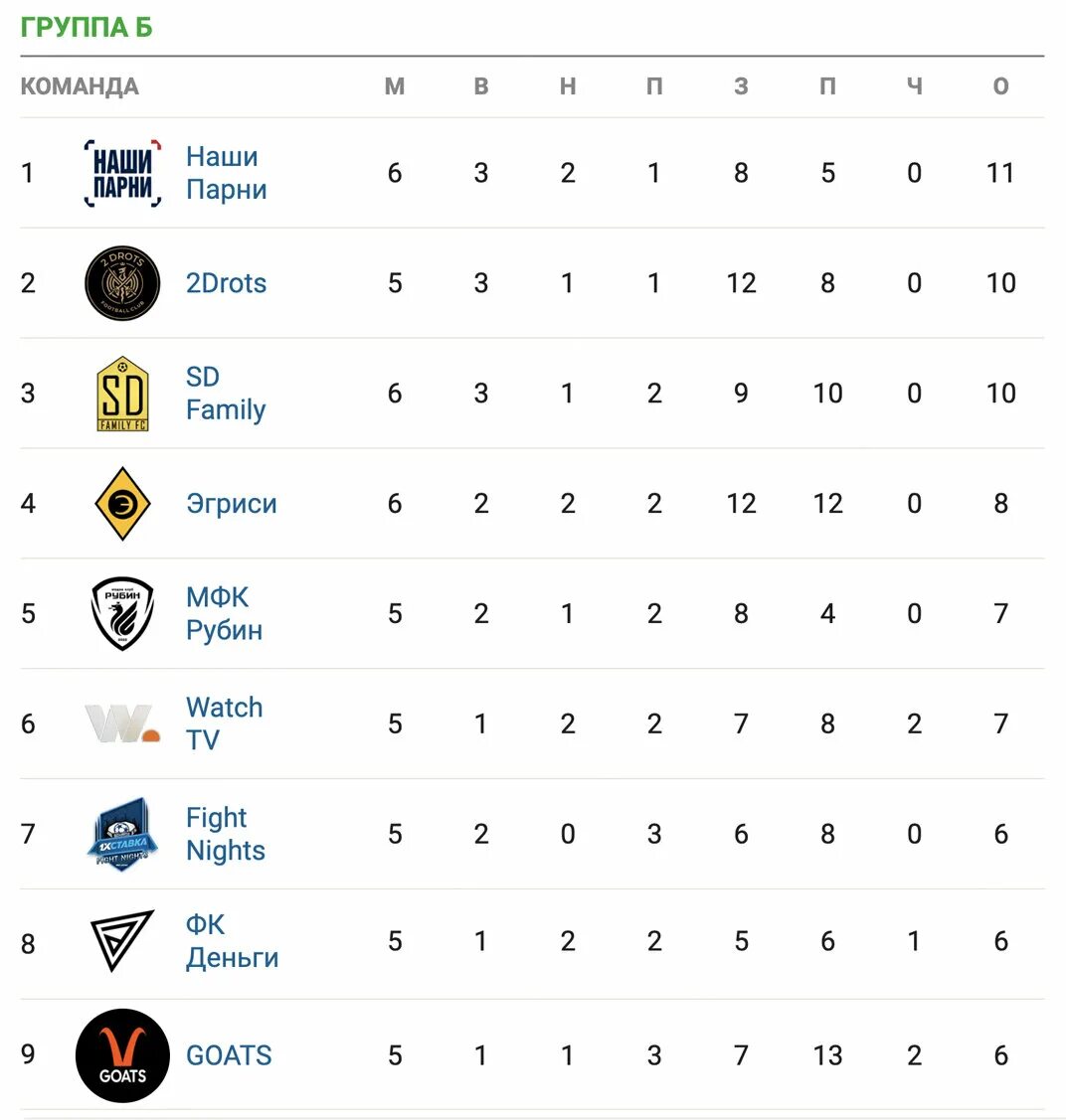 2 лига 4 группа б. МЕДИАЛИГА 2023 таблица. Медиа лига футбол. Турнирная таблица. Медиа лига команды.