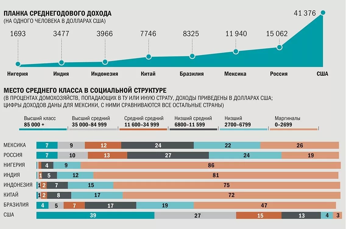 Низкий доход в рф. Средний класс в России. Средний класс доход. Средний класс в США. Численность среднего класса.