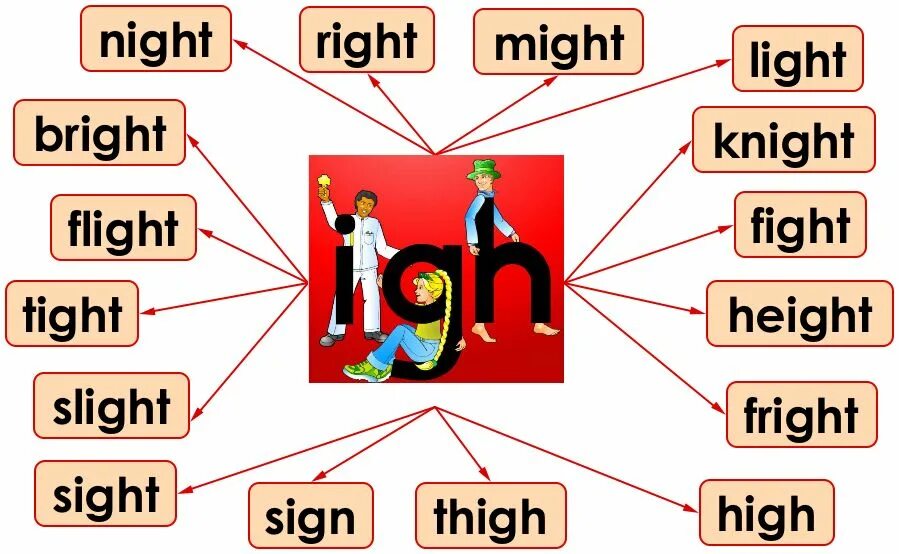 Instead of reading. Light чтение в английском языке. Igh чтение в английском. Чтение GHT В английском языке. GH В английском языке.