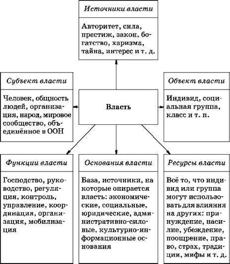 Од огр источник власти. Од огр источник власти. Источники власти схема. Власть источники власти таблица. Компоненты власти таблица.
