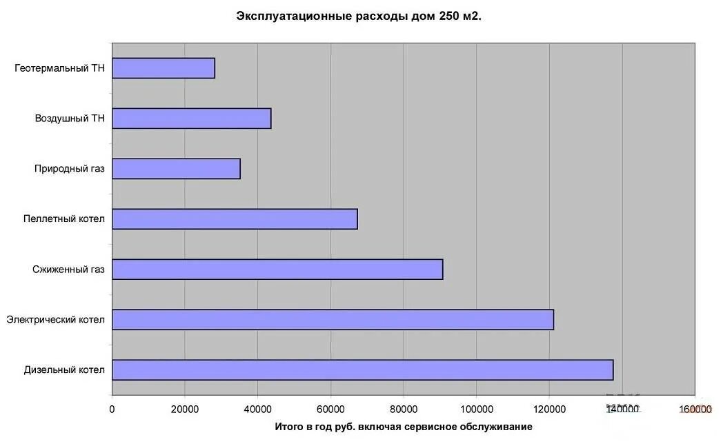 Расход газа для отопления дома 150 м кв. Расход газа для отопления дома 100 кв.м. Затраты на отопление. Затрат пеллет на отопление. Загородный расход