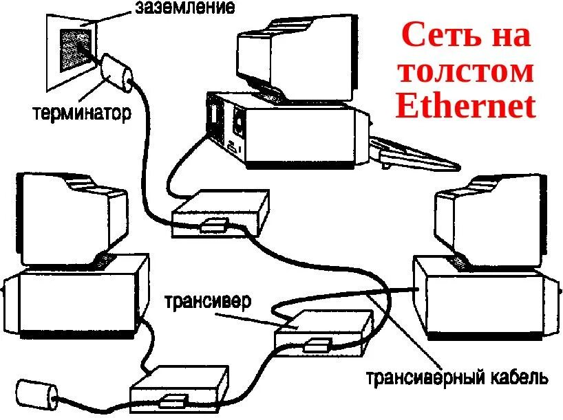 Терминатор сети. Толстый ethernet. топология сети терминатор схема. терминатор компьютерные сети. оборудования подключения толстый ethernet.