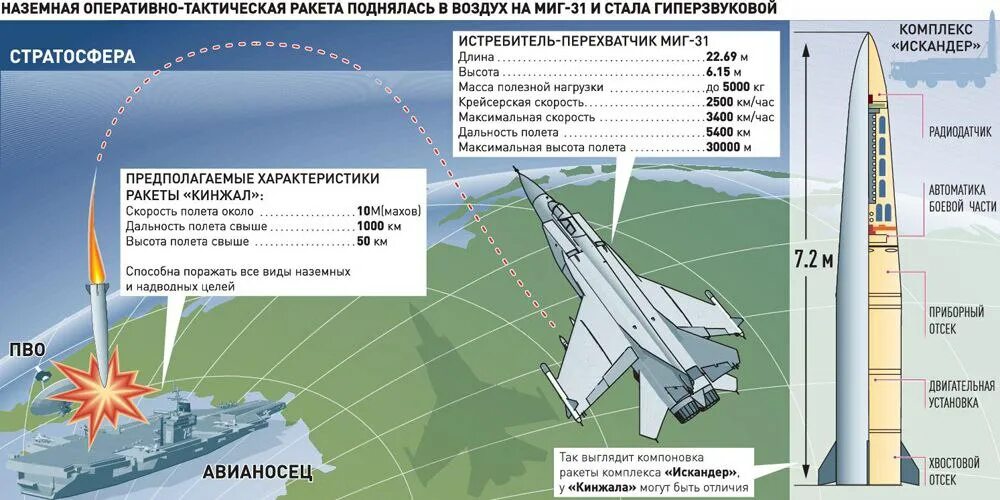 Звук удара по воздуху. Гиперзвуковой авиационный ракетный комплекс «кинжал». Кинжал гиперзвуковой ракетный комплекс Траектория. Кинжал ракета гиперзвуковая характеристики. ТТХ кинжал гиперзвуковой ракетный комплекс.