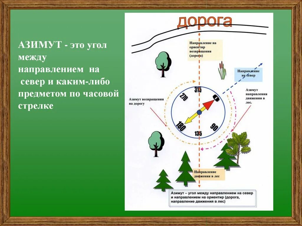 География 5 класс ориентирование Азимут. Ориентирование на местности стороны горизонта Азимут. Задания по ориентированию на местности. Направления движения география