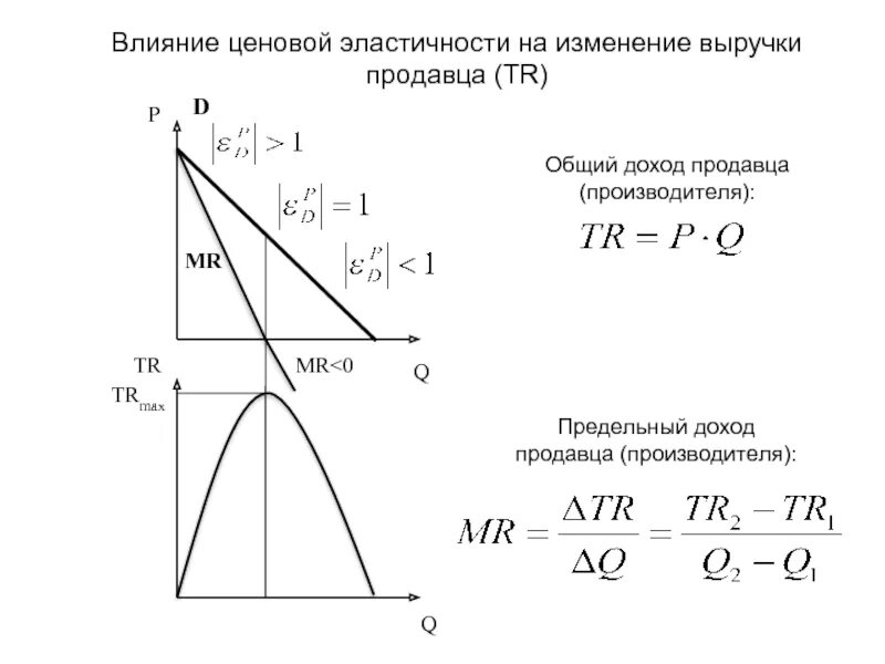 Эластичность выручкой продавцов. Эластичность спроса и выручка продавцов. эластичность спроса и доходы продавцов. влияние эластичности спроса на выручку. изменение общей выручки продавца.