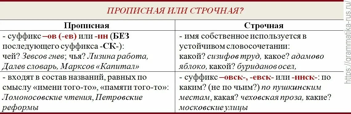 Прописная строчная буква правило