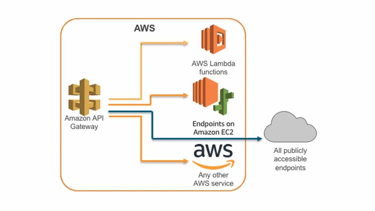 API Gateway схема. Amazon API Gateway. AWS Lambda. AWS для backend. Stable api