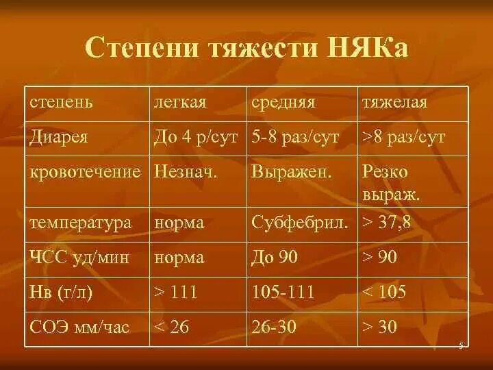 Няк степени тяжести. Степени язвенного колита. Няк классификация по степени. Степени активности неспецифического язвенного колита. Колют какое лицо