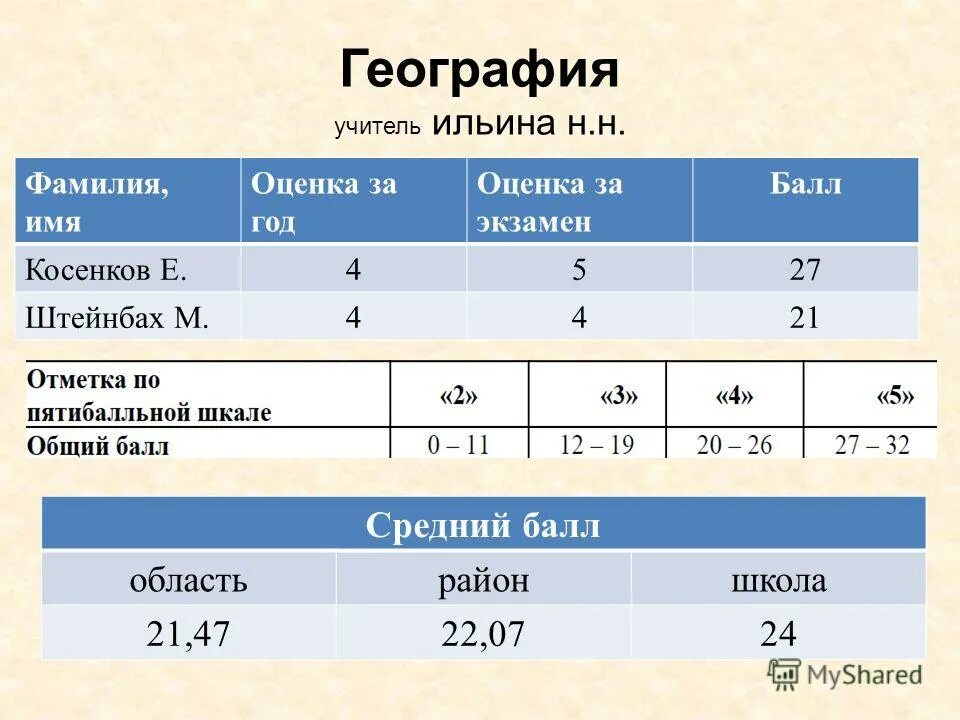 Нарушения и баллы на экзамене. Баллы за экзамен. Минимальный балл русский. Проходные баллы егэ. Огэ по географии оценка по баллам.