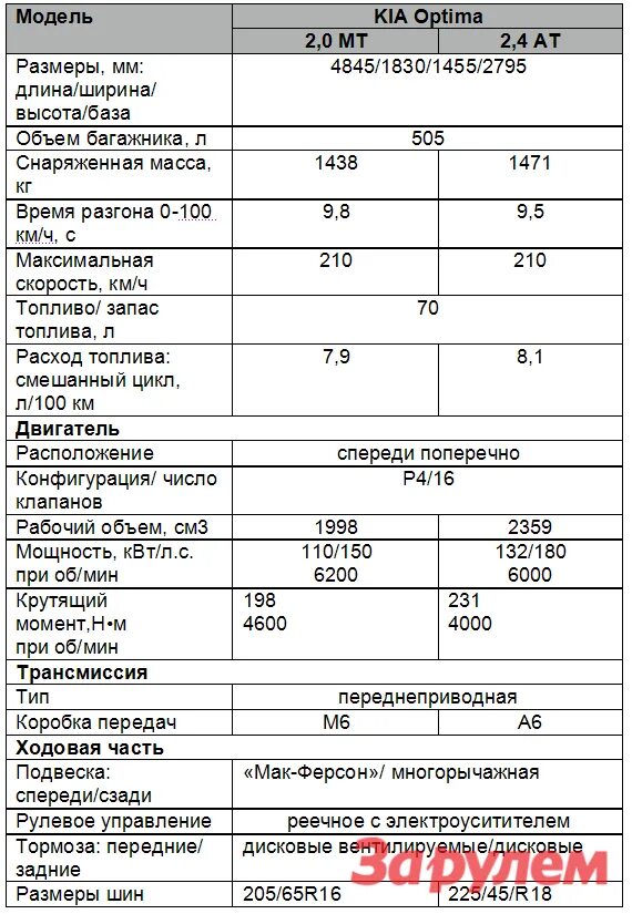 Объем фреона киа. Заправочные емкости Киа Оптима 2.4. Киа Оптима технические характеристики 2.4. Киа Оптима 2021 технические характеристики. Киа Оптима 2011 характеристики технические.