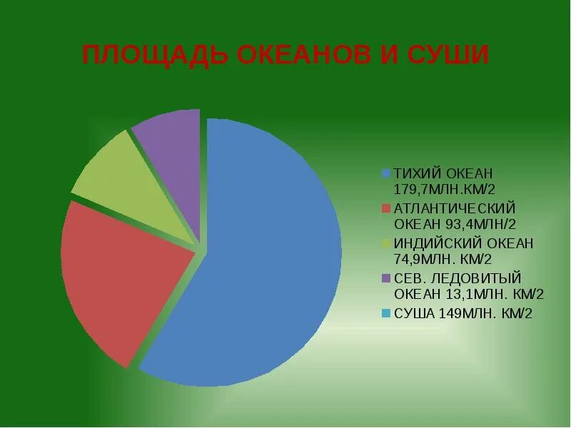 Площадь океанов и суши. Площадь суши земли. Диаграмма океанов по площади. Диаграмма воды на земле.