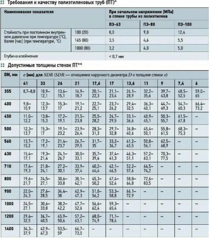 Сортамент труб ПНД пэ100. Диаметры труб ПЭ для газа. Труба ПЭ SDR 11 технические характеристики. Труба ПНД 100 мм наружный диаметр. Срок службы водопровода