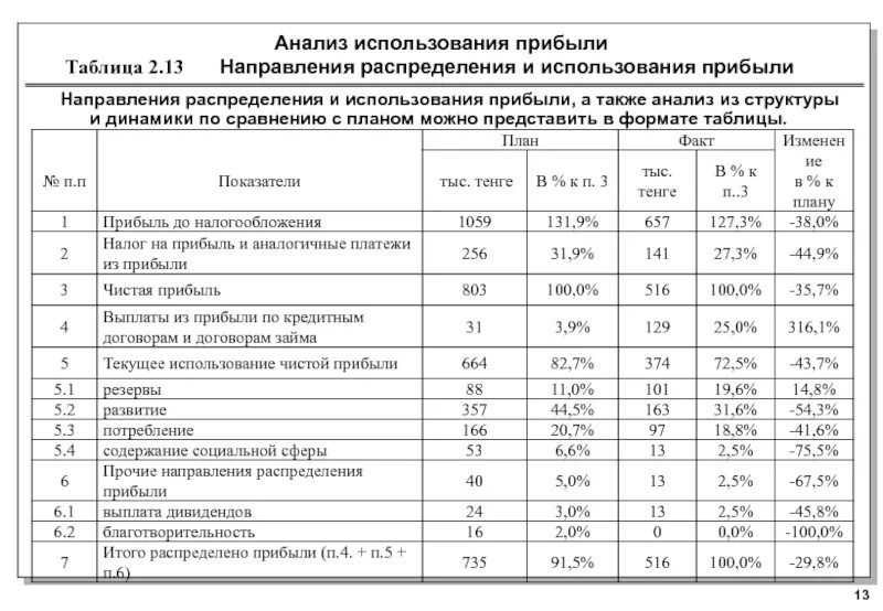 Анализ использования c. Анализ использования прибыли. Финансовый результат таблица. Анализ прибыли таблица. Анализ финансовых результатов таблица.