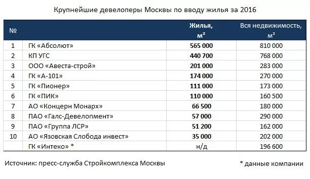 Крупные компании Москвы. Крупные строительные компании Москвы. Крупнейшие компании Москвы. Крупнейшие строительные компании. Московские компании рейтинг