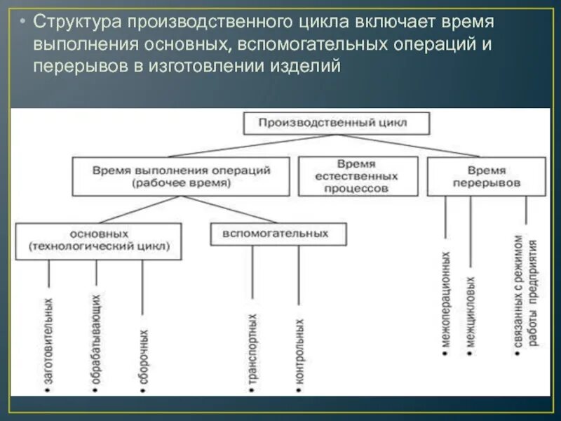 Организация технологических циклов. Стадии производственного цикла. Элементы структуры производственного цикла. Производственный процесс и цикл. Назовите основные элементы производственного цикла.