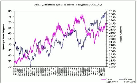 Индекс нефти