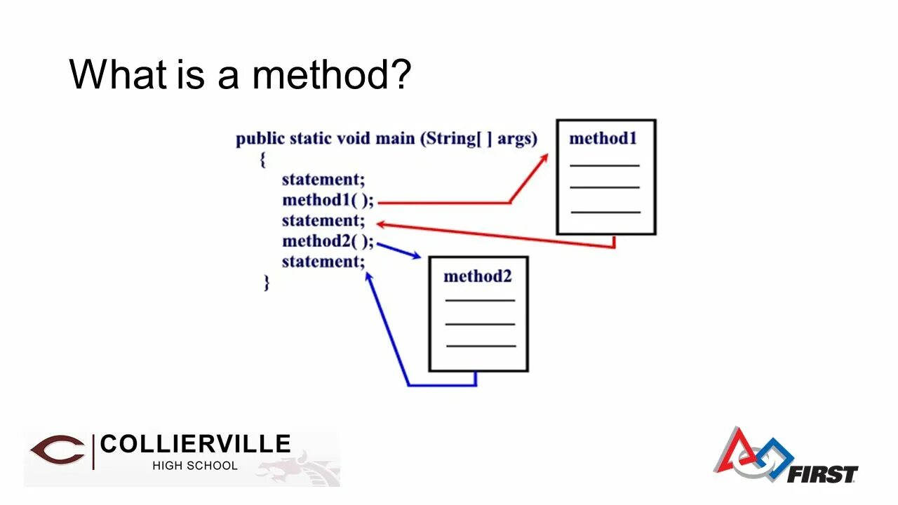 What is method. What is methodology. Main method. Method Stream. Is the only method