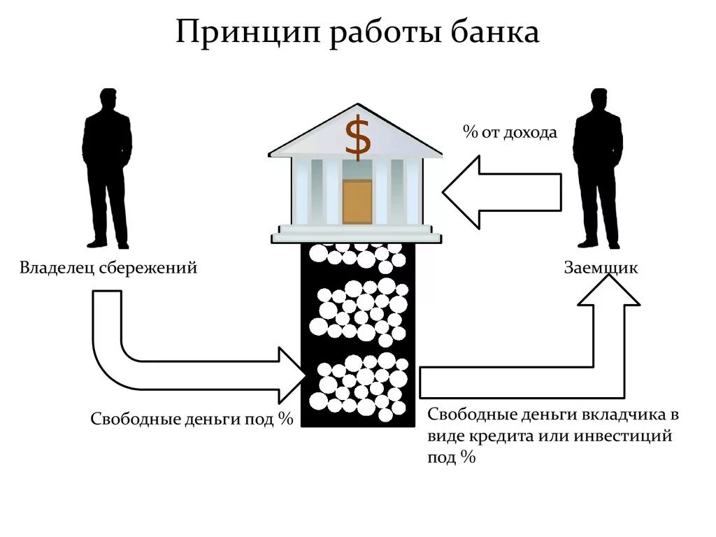 Принцип все есть дома. Принцип работы банковской системы. Принцип работы банка. Принцип работы банка схема. Принципы работы коммерческого банка.