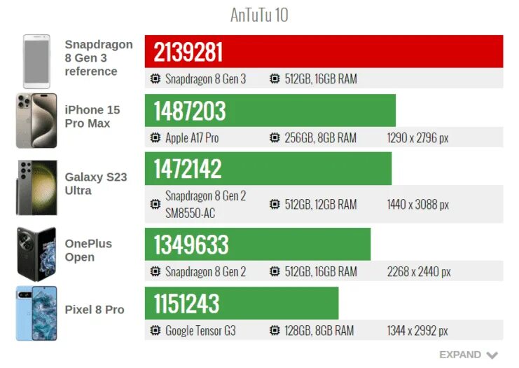 Snapdragon 8 gen 2 сравнение. График Snapdragon по производительности. Сколько баллов набирает Технопарк 10 в антуту.