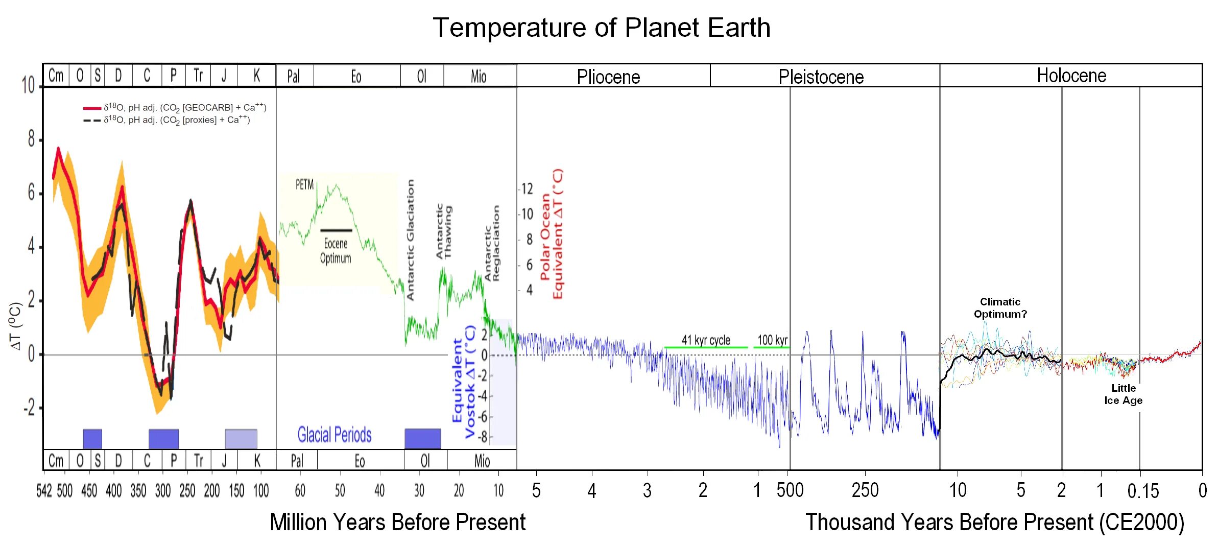 График изменения температуры земли за всю историю. Изменение средней температуры на земле за всю историю. График температуры земли. График средней температуры на земле за миллионы лет.