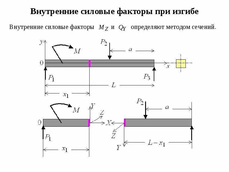 Изгиб виды изгиба внутренние силовые факторы при изгибе. Внутренние силовые факторы в поперечном сечении бруса при изгибе. Внутренние силовые факторы при деформации изгиба.. Факторы определяющие прочность балок при изгибе. Силовые факторы при поперечном изгибе