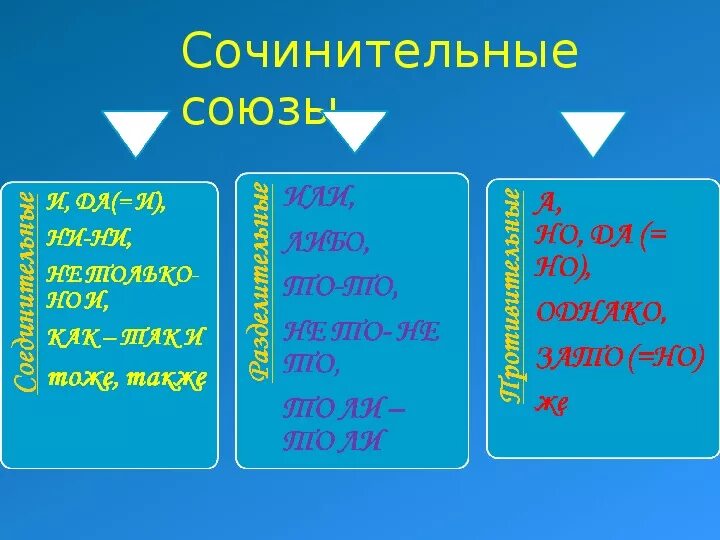 В каком предложении есть сочинительный союз. Сочинительные Союзы таблица 7 класс. Сочинительные Союзы. Сочинительные Союзы 7 класс. Группы сочинительных союзов.