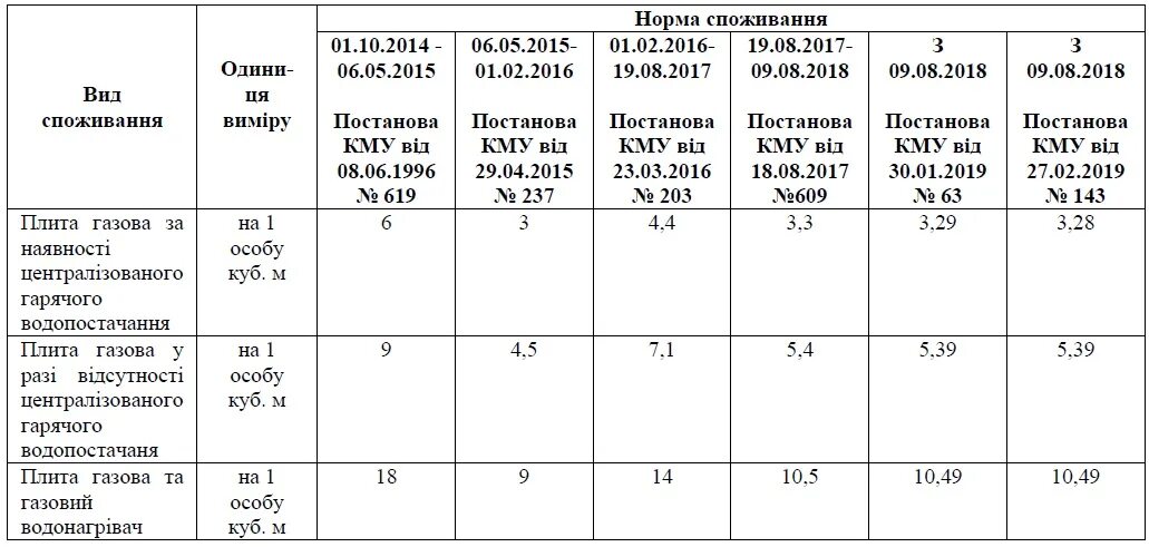 Норматив на воду без счетчика в москве. Норма газа на человека без счетчика. Норма ГАЗ на человека без счетчика в месяц. Норма потребления газа на человека в месяц без счетчика. Норматив газа на 1 человека без счетчика.