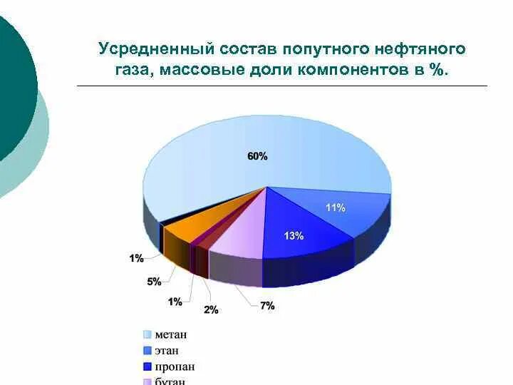 Природный и попутный нефтяные газы отличаются. Природный и попутный нефтяные газы отличаются