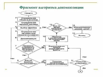 Декомпозиция алгоритмы