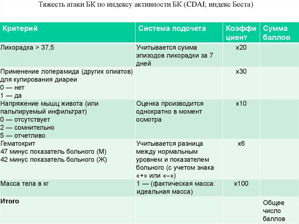 Pcdai индекс активности болезни крона. Индекс активности болезни крона по бесту. Индекс активности бк. Эндоскопические критерии болезни крона. Индекс активности беста.