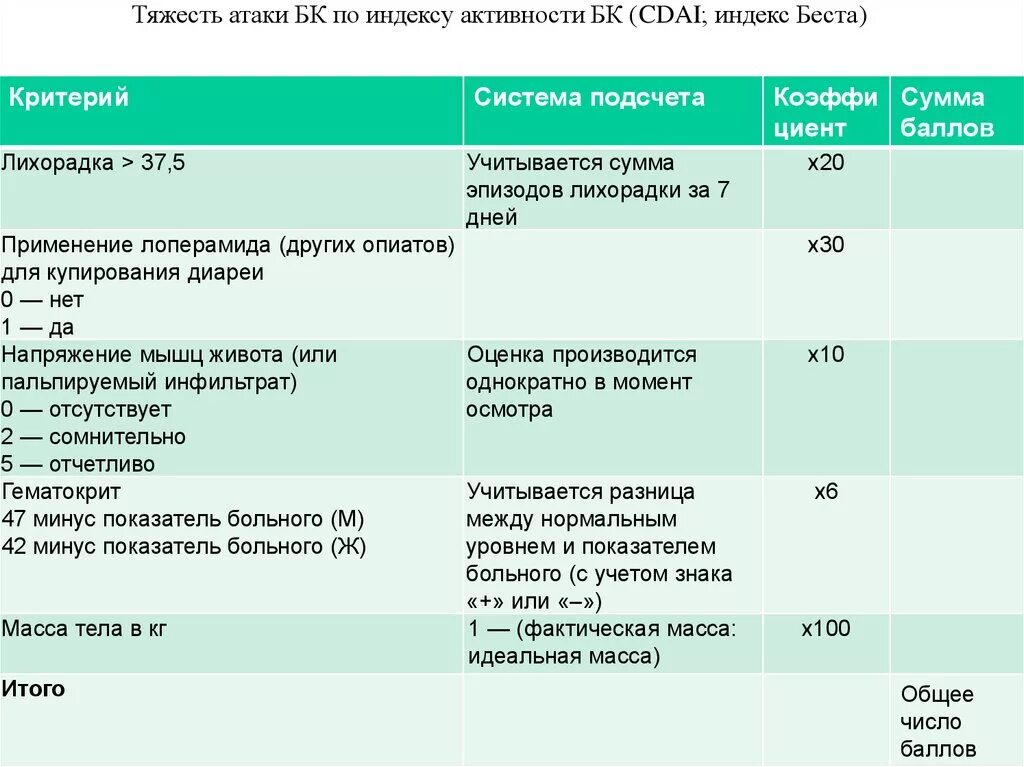 Индекс беста. Болезнь крона классификация по активности. Активность болезни крона таблица. Индекс активности болезни крона. Индекс активности БК по Бесту.