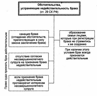Лица имеющие право требовать признания брака недействительным