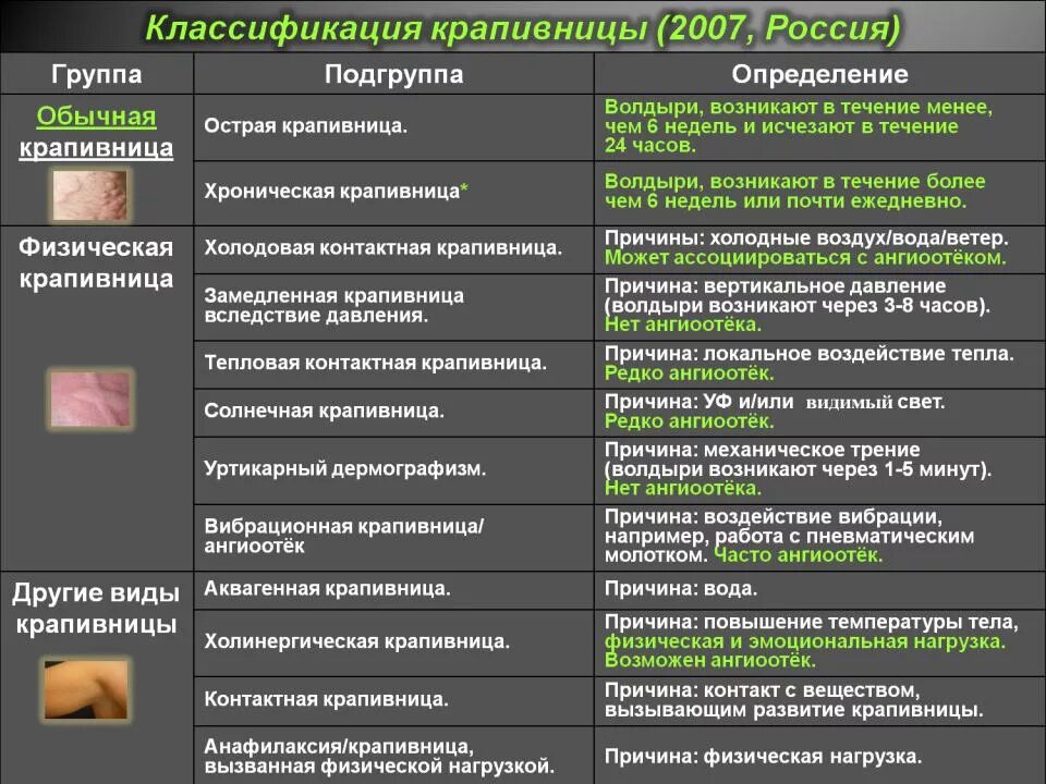 Можно ли считать все причины вызывающие. Крапивница классификация. Острая крапивница классификация.