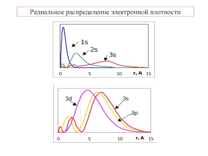 Радиальные плотности. Радиальное распределение электронной плотности 1s. кривая радиального распределения электронной плотности электронов. диаграммы распределения электронной плотности. функция радиального распределения электронной плотности.